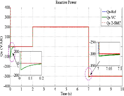 Figure 8. Response of stator active power 