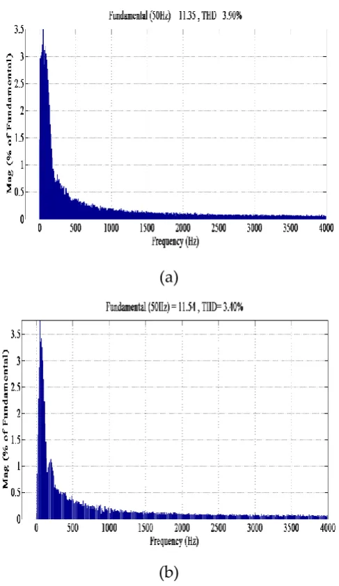 Figure 10. Waveform of stator current 
