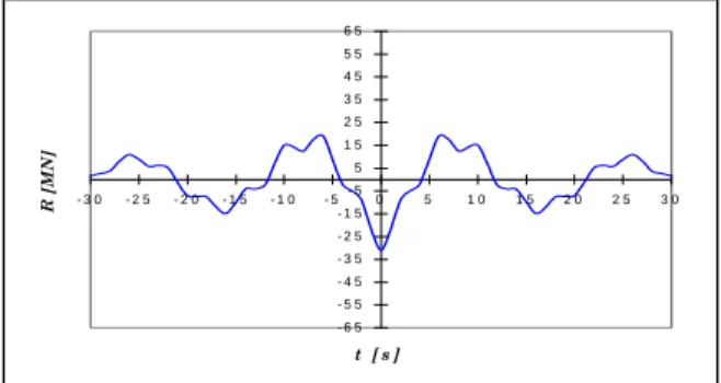 Figure 2. Response with first and second-order excitation 