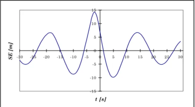 Figure 4. Surface elevation generating the response time  series plotted in Fig. 3 