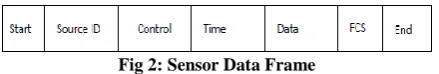 Fig 2: Sensor Data Frame 
