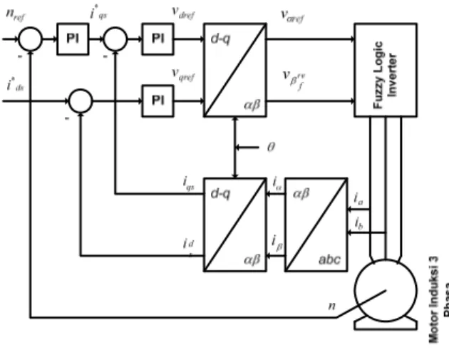 Gambar 2. Skema dasar vector control  motor induksi 