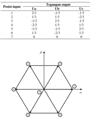 Gambar 5. Algoritma inverter space vector [5] 