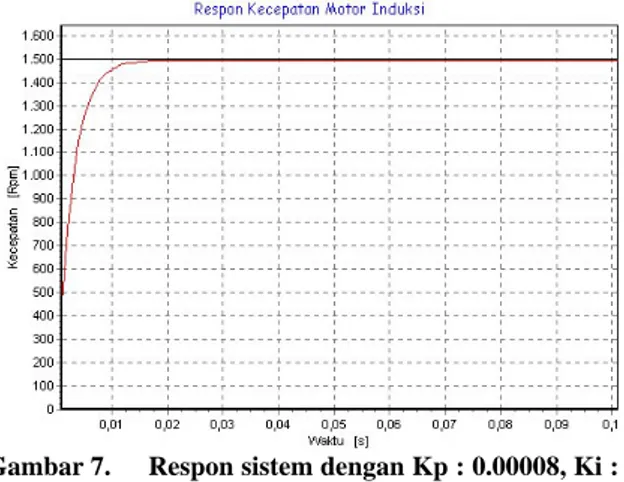 Tabel 5.  Karakteristik respon untuk perubahan kontroler  PI, Kecepatan input : 1500 rpm 