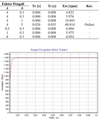Tabel 6.   Karakteristik respon untuk perubahan faktor  pengali fuzzy, Kecepatan input : 1500 rpm  Faktor Pengali  Tr [s]  Ts [s]  Ess [rpm]  Ket