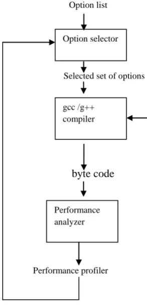 Fig 1: Optimization Selection 