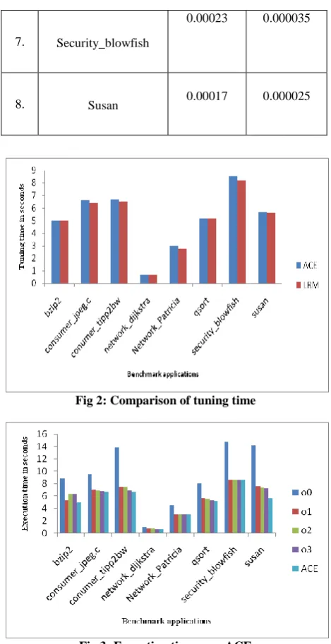 Table 2: Tuning Time in Seconds 