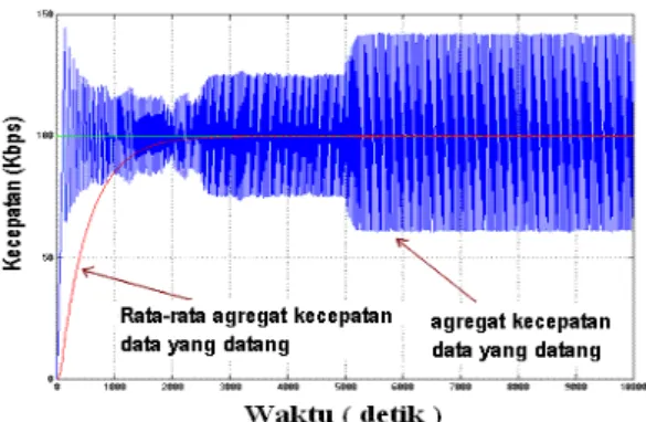 Gambar 6.  Kapasitas Router dan Agregat Kecepatan Data  Yang Datang 