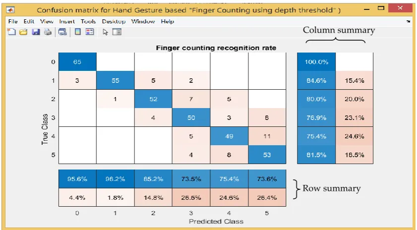 Table 2. The results analysis for the total number of tested gestures for each participant (First scenario)