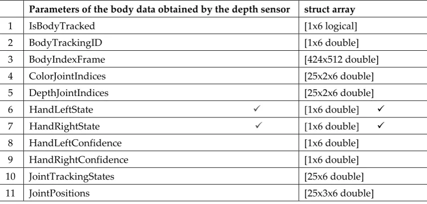 Table 3. The metadata fields related to tracking the bodies 