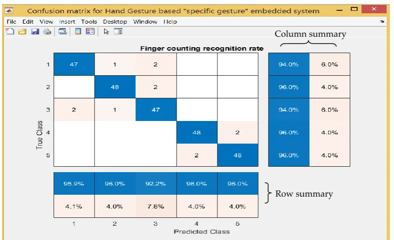 Table 4.  The results analysis for the total number of tested gestures for each participant (second scenario) 