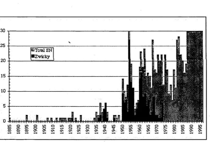 Fig. 1.1: Supernovae discovered from 1885, when the first extragalactic event was found in M31, till the mid-nineties