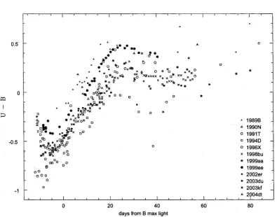 Fig. 2.17: Reddening-corrected U-B colour curves of a sample of SNe la (see Chapter 3, Table 1 for description of data).