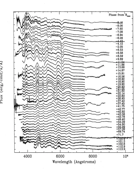 Fig. 2.20: The complete spectral sequence of SN 2003kf. The spectra have been arbitrarily scaled and shifted along the vertical axis, but not dereddened and not deredshifted.