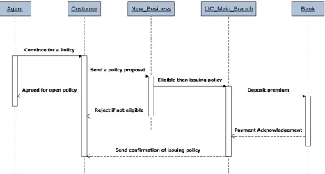 Fig 2. UML Sequence Diagram for Issuing Policy by LIC of INDIA 