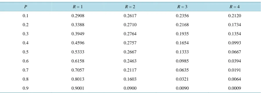 Table 1. Summary Statistics values for truncated geometric distribution 