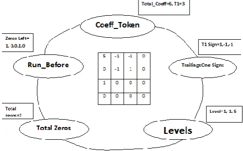 Figure 4 CAVLC Encoding Flow 