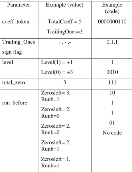 Figure 6 Scanning and Coding Pipe line phase 