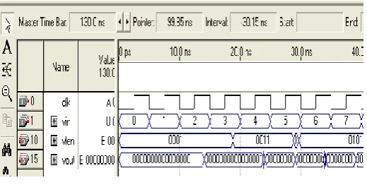 Figure 11 Simulation Waveform Zig Zag Scan 