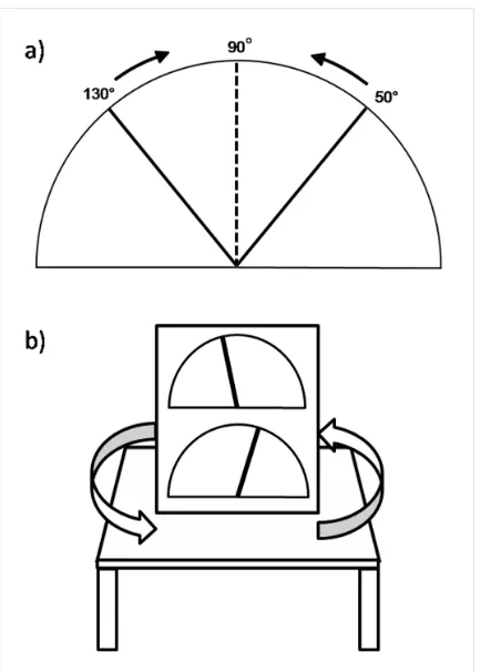 Figure 2: Experimental setup. 1a) Subjects adjusted a rod to their STV, starting at 50° or 130°.the rod that was easier to reach for them