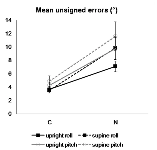 Figure 3: Mean intervals of uncertainty (and associated SEM) of neglect patients and healthy controls for both body postures in the roll and pitch plane
