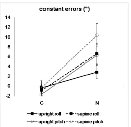 Figure 5: body postures in the roll and pitch plane. C, healthy control subjects; N, neglect patients; performance in the roll plane is shown in black, performance in the pitch plane is shown in grey; solid lines indicate Mean constant errors (and associated SEM) of neglect patients and healthy controls for both performance in upright posture, dashed lines indicate performance in supine posture.