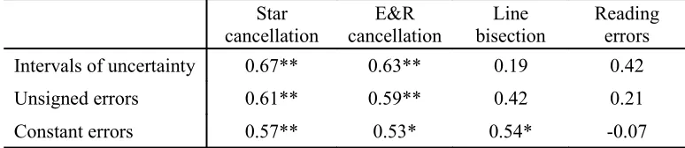 Table 2: Pearson correlations between the STV parameters of the neglect patients (constant errors, mean unsigned errors and intervals of uncertainty averaged across postures and planes) and the patients’  performance  in  the  individual  screening  tests 