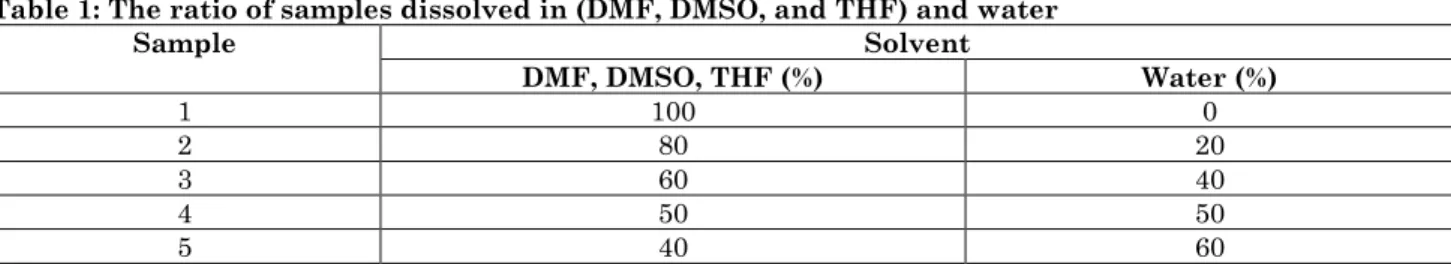 Table 1: The ratio of samples dissolved in (DMF, DMSO, and THF) and water 