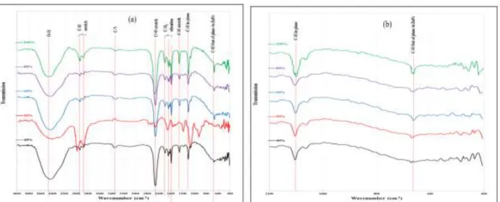 Fig. 2: FTIR spectra of ZnPc dye in binary solvent DMF/water, (a) for wavenumber range 400-4000 cm -1 ,  (b) 400-1200 cm -1