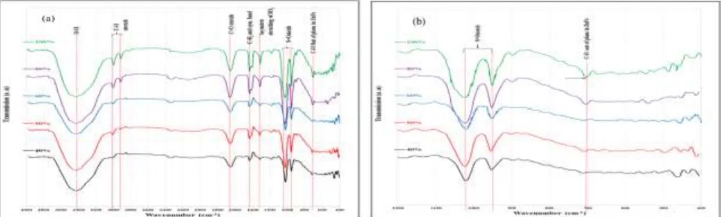 Fig. 3: FTIR spectra of ZnPc dye in binary solvent DMSO/water, (a) for wavenumber range 400-4000 cm -1 ,  (b) 400-1200 cm -1