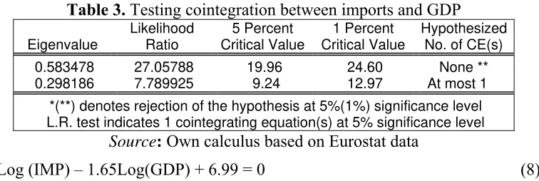 Table 3. Testing cointegration between imports and GDP 
