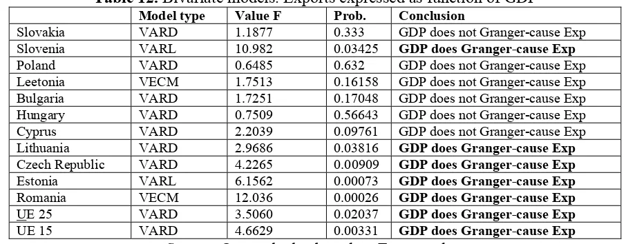 Table 12. Bivariate models. Exports expressed as function of GDP 
