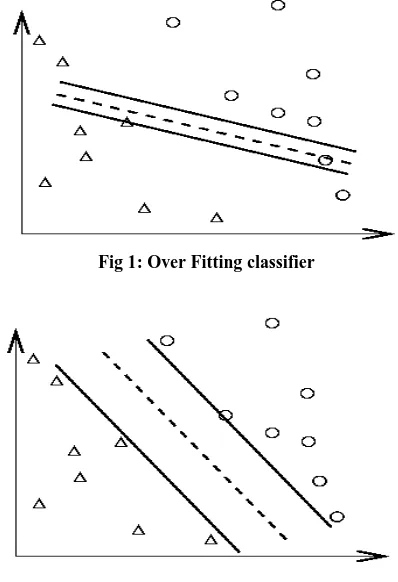 Fig 1: Over Fitting classifier 