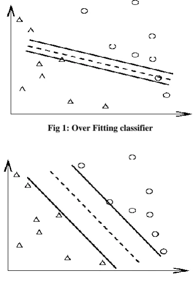 Fig 1: Over Fitting classifier 