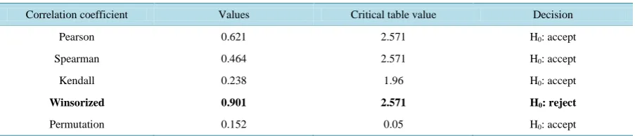 Table 5. Correlation coefficients, the corresponding critical values, and decision about null hypothesis
