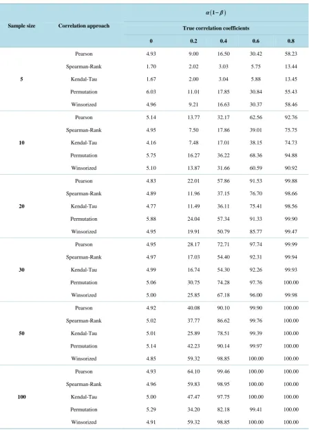 Table 1. Type I error rates and test powers when samples taken from bivariate normal distribution