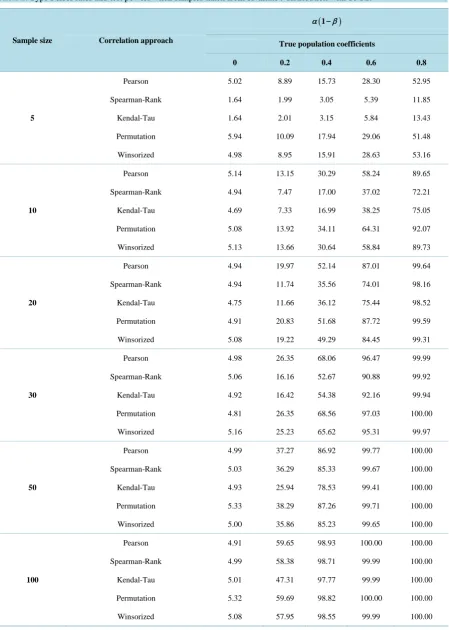 Table 2. Type I error rates and test powers when samples taken from bivariate t-distribution with 10 d.f