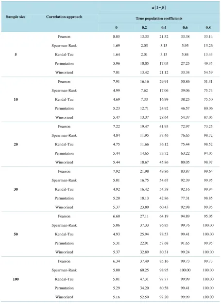 Table 3. Type I error rates and test powers when samples taken from bivariate log-normal distribution