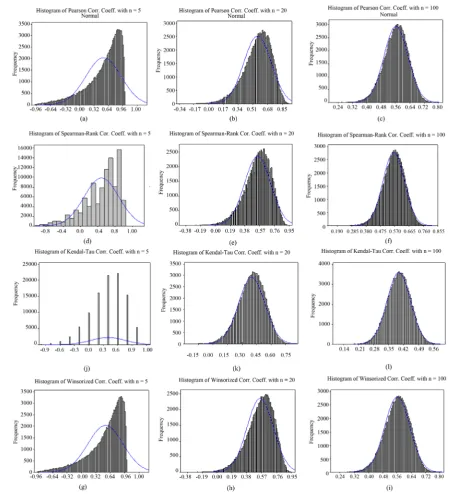 Figure 2. Sampling distributions of Pearson-Moment, Spearman-Rank, Kendal Tau and Winsorized correlation coefficients when samples were taken from bivariate t-distribution with 10 d.f