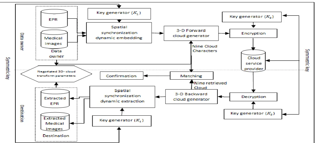 Fig 1: The proposed scheme framework 