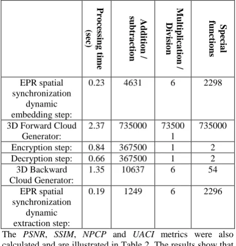 Table 4 shows the results that are acceptable in most attacks types with respect to [25]
