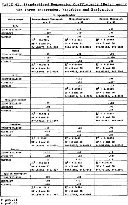TABLE 41. Standardised Regression Coefficients (Beta) among