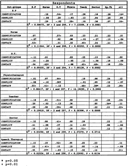 TABLE 43, Standardised Re g ression Coefficients (Beta) amongthe Three Independent Variables and Collaboration