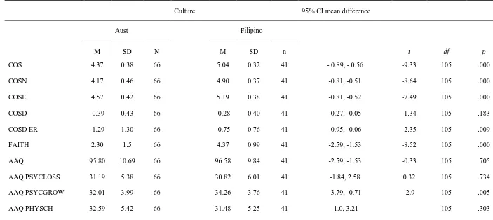 Table 5.2 Mean COS scores, AAQ scores and importance of faith scores (n=107) 