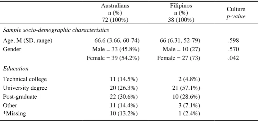 Table 6.1 Total participants’ characteristics for the memory tests (n = 109) 