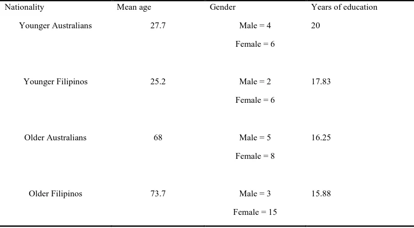 Table 4.1 Level of education of participants 