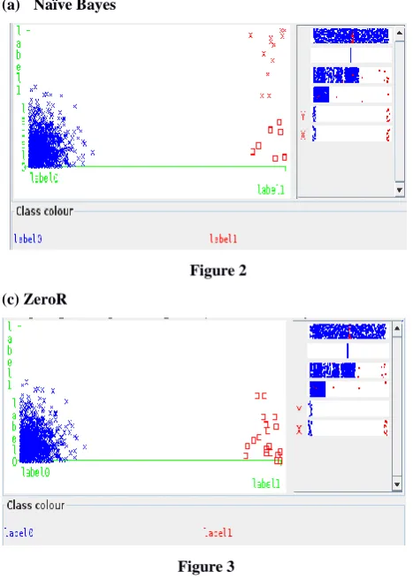 Figure 2 (b) Naïve Bayes-