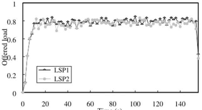 Figure 4 is used as a reference to show the offered load distributed on LSP1 and LSP2, without cross traffic in the network