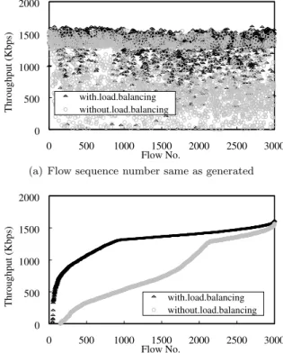 Fig. 5 Offered load distributed on LSP1 and LSP2 with cross traffic 0 500 1000 1500 2000 2500 3000 Flow No.0.0400.0450.0500.0550.060Delay (s)with.load.balancingwithout.load.balancing