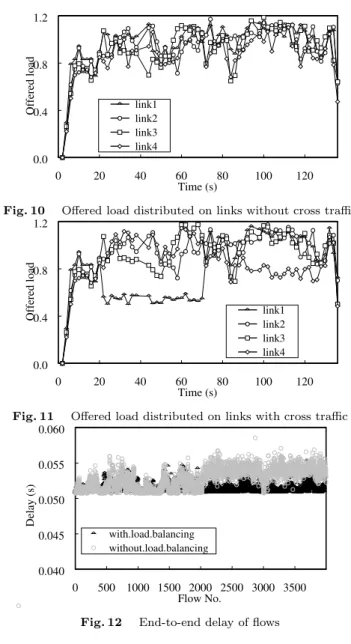 Fig. 11 Offered load distributed on links with cross traffic